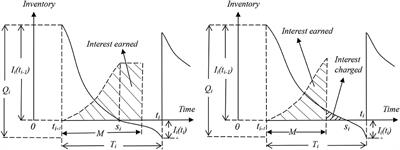 A multi-cycle inventory control model for deteriorating items with partial backlogging under trade credit